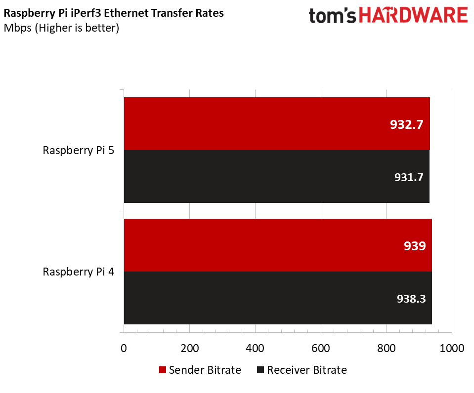 Raspberry Pi 5 vs. Pi 4 iPerf3-Ethernet-Test