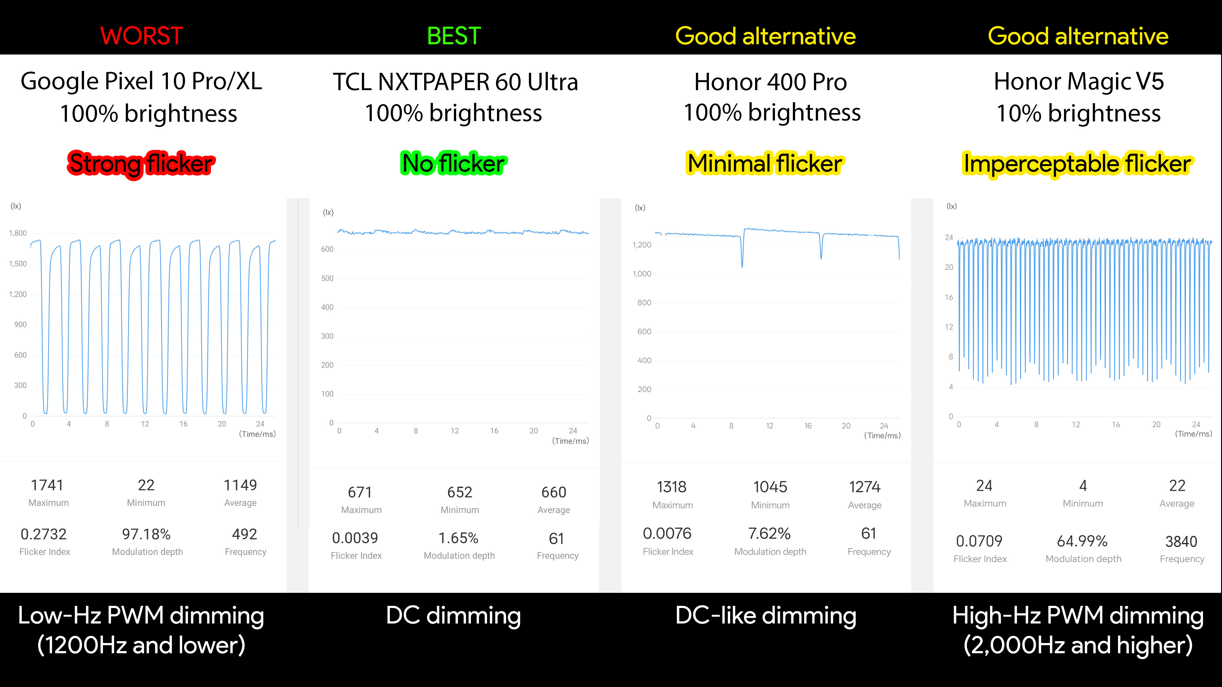 Showing what the flicker rate of PWM dimming and three alternatives look like using graphs of a Google Pixel 10 Pro, TCL NXTPAPER 60 Ultra, Honor 400 Pro, and Honor Magic V5