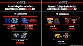 Data showing growth in audiences for both men's and women's college basketball