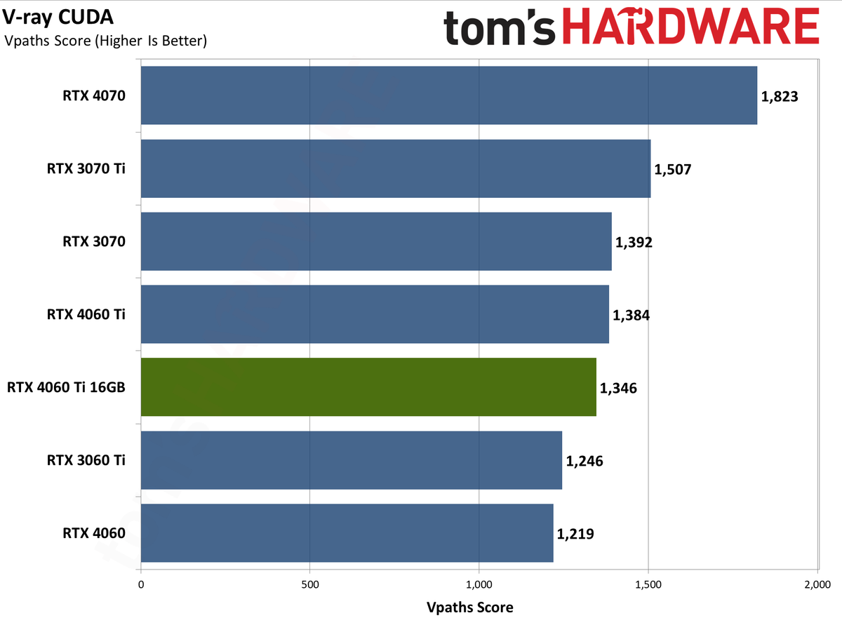 Nvidia GeForce RTX 4060 Ti 16GB professional workloads and AI charts