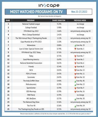Most-watched shows on TV by percent shared duration November 21-27.