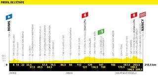 Tour de france 2019 stage profile