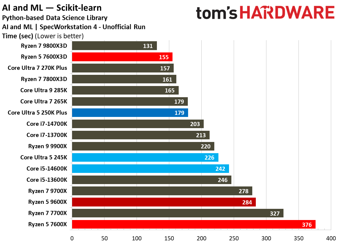 Intel Core Ultra 5 250K Plus