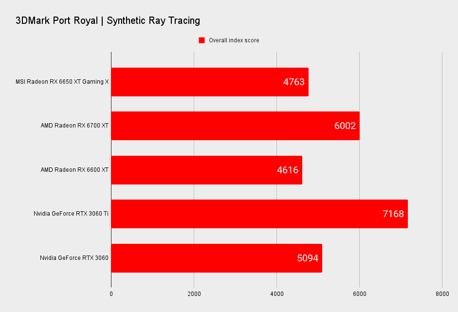 MSI Radeon RX 6650 XT Gaming X benchmarks