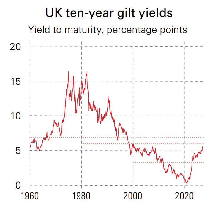 UK ten-year gilt yields