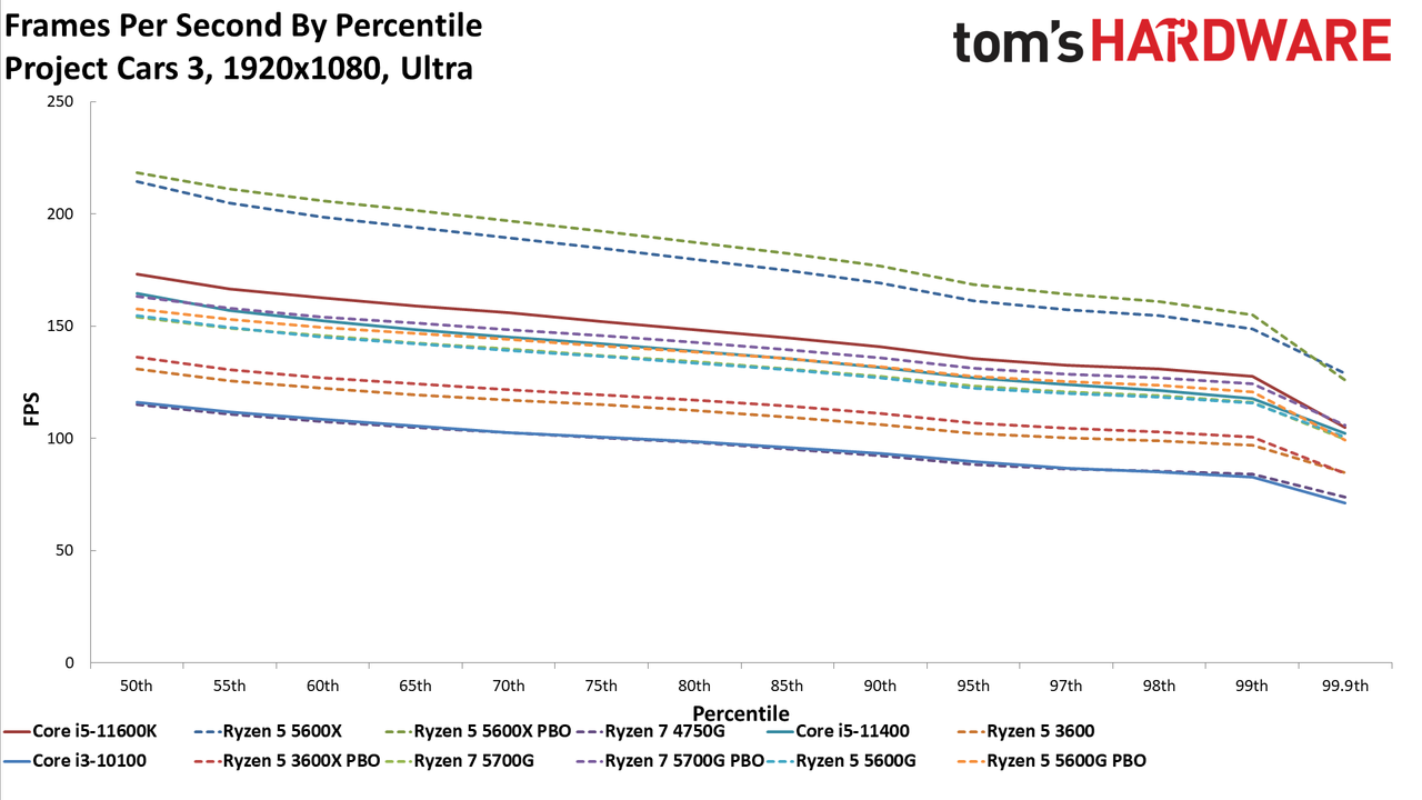Ryzen 3 5300G