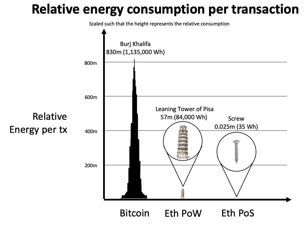 Ethereum POS