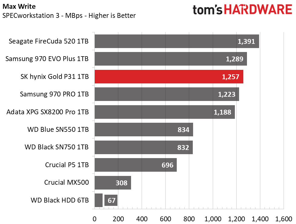 SK Hynix Gold S31