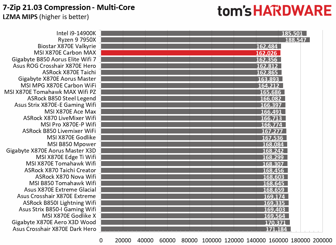 MSI X870E Carbon Max Wifi - Synthetic benchmarks