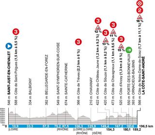 Elevation profiles of the 2025 Paris-Nice stages