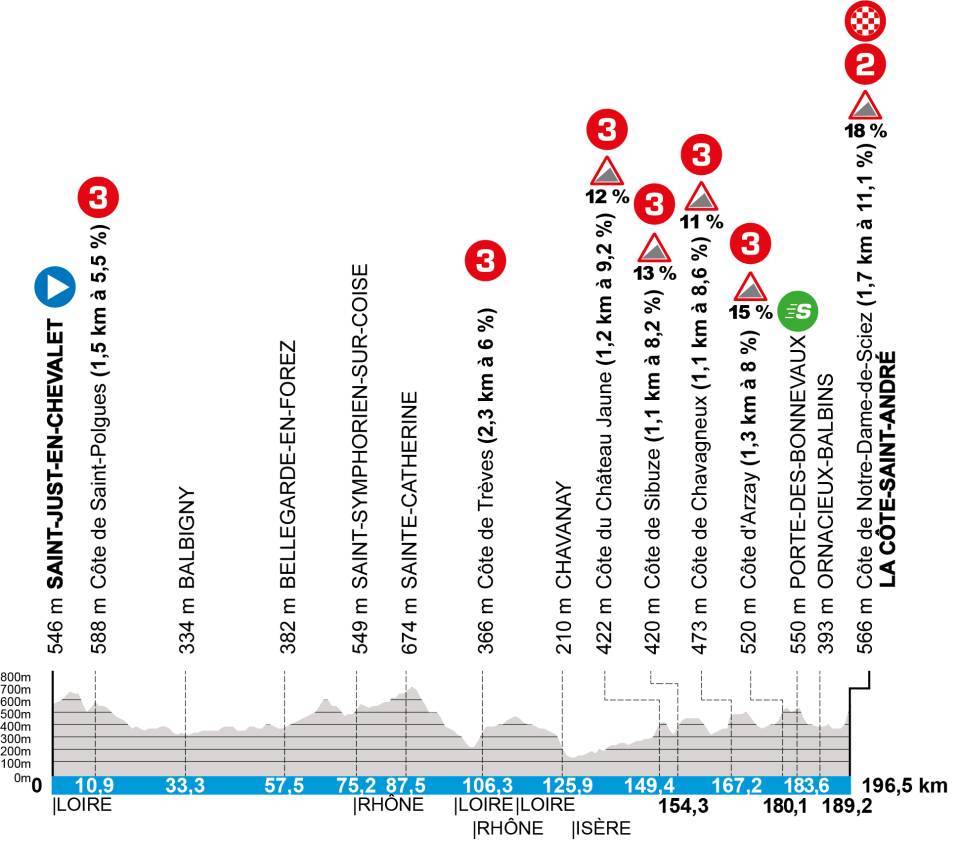 Elevation profiles of the 2025 Paris-Nice stages