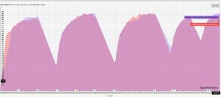 Heart rate chart showing how the Garmin Instinct 3 heart rate during a track workout compares to the COROS heart rate monitor.