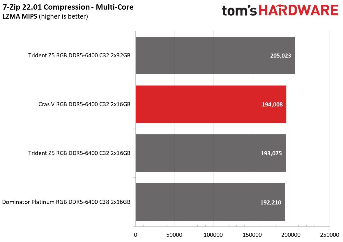 DDR5 Review