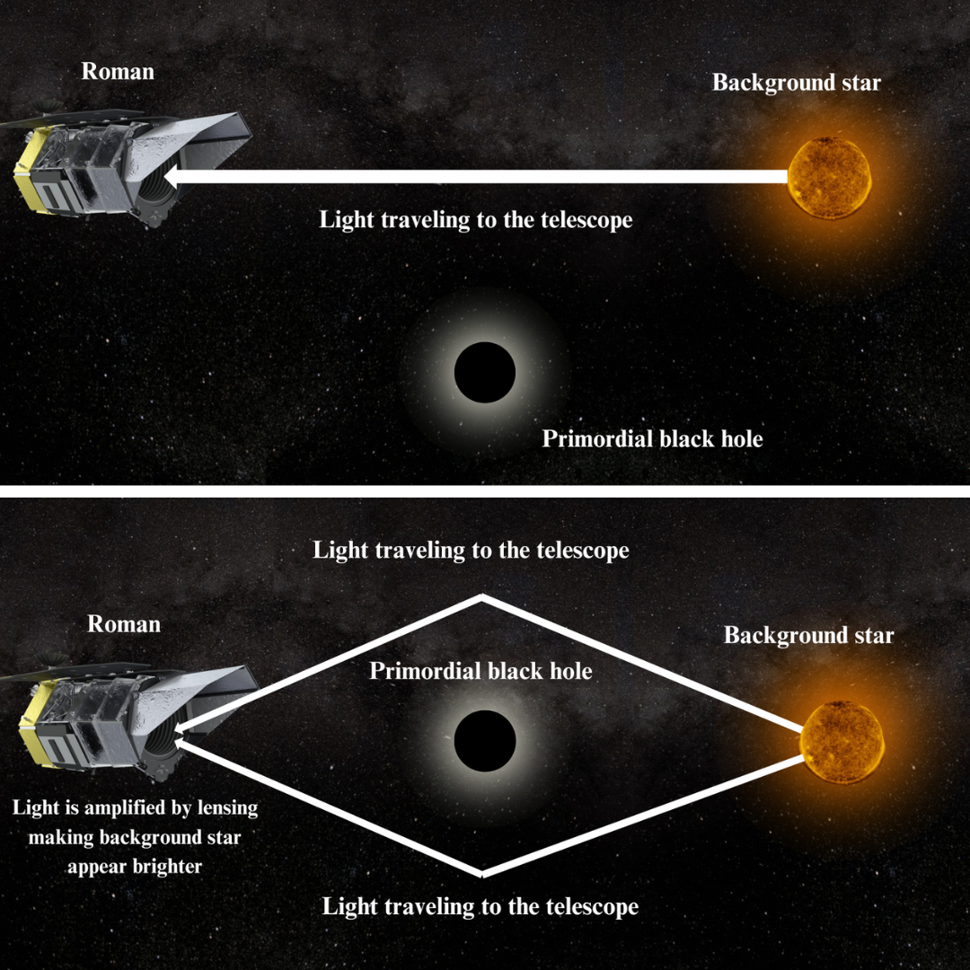 Two diagrams showing how lensing could help the Roman telescope see a primordial black hole.
