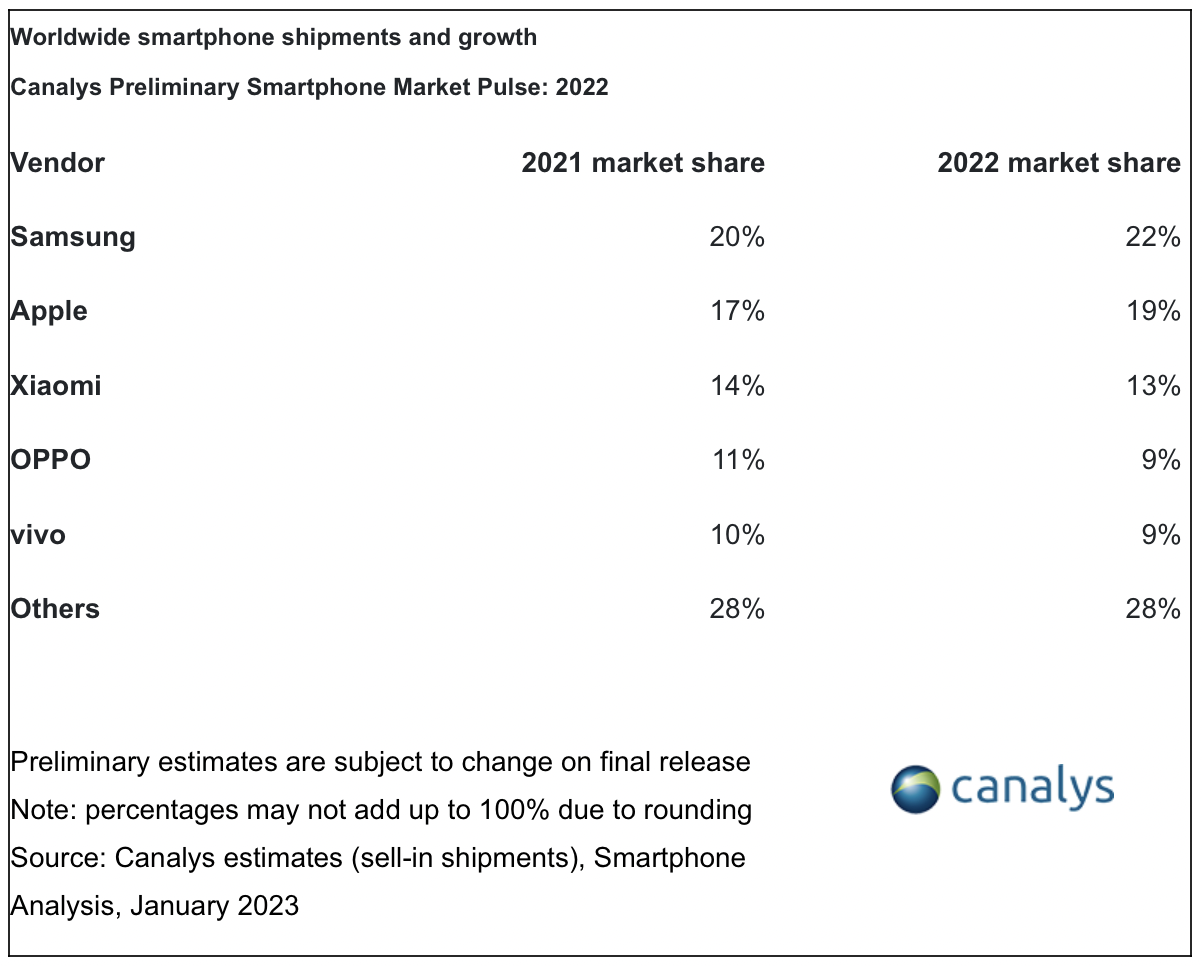 Canalys 2022 Küresel Akıllı Telefon Pazar Payı Sonuçları