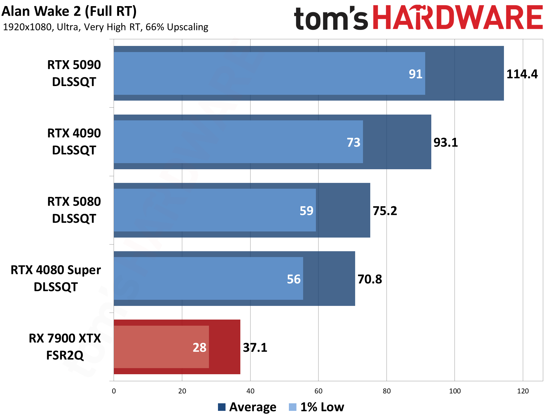 Nvidia DLSS4 and MFG performance testing.