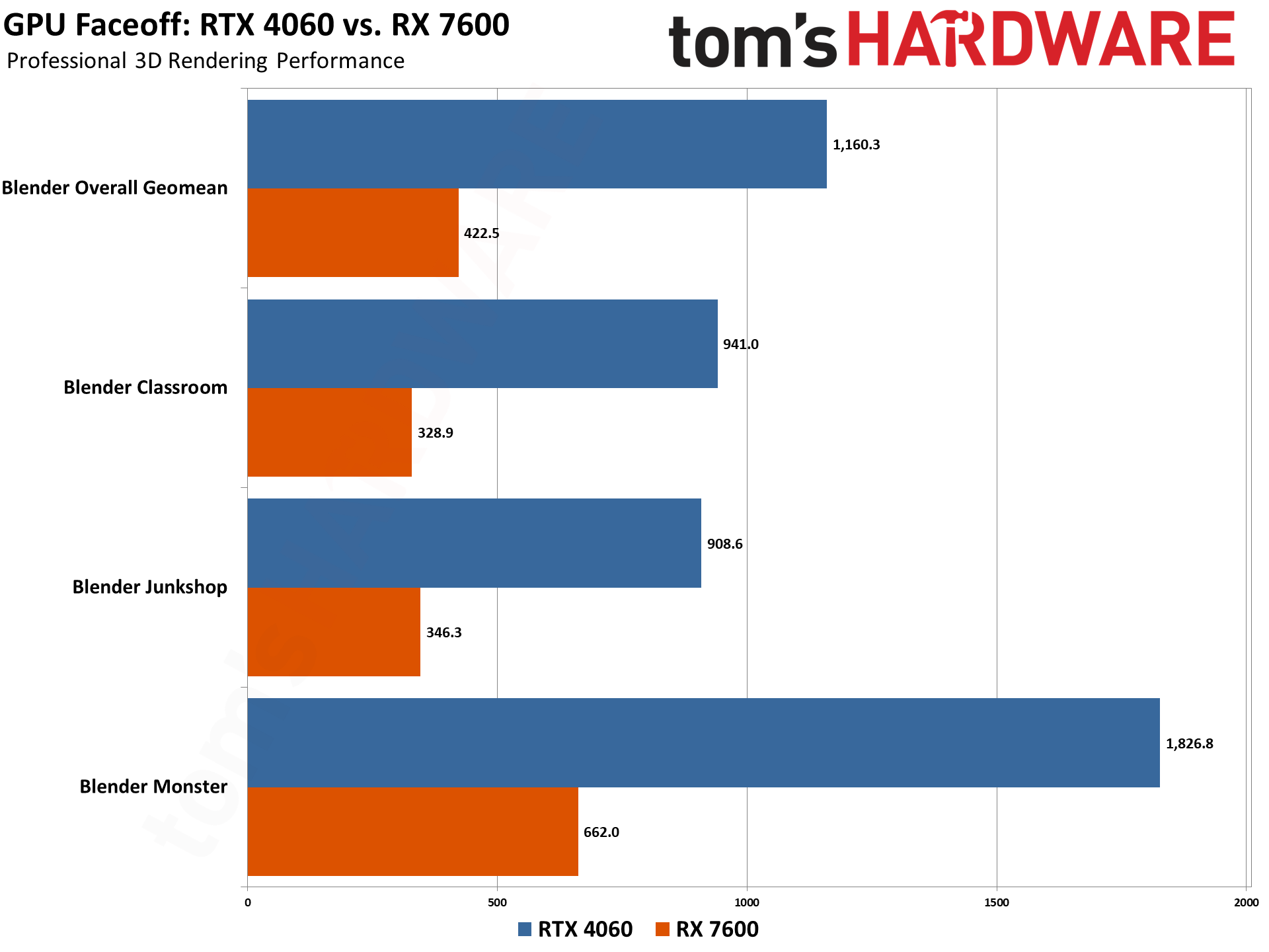 RTX 4060 vs RX 7600 - Professional Benchmarks