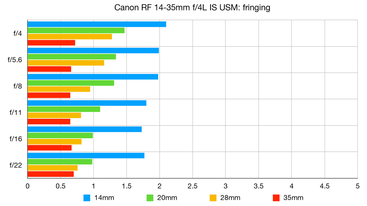 Canon RF 14-35mm f/4L IS USM review | Digital Camera World