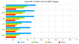 Canon RF 14-35mm f/4L IS USM lab graph