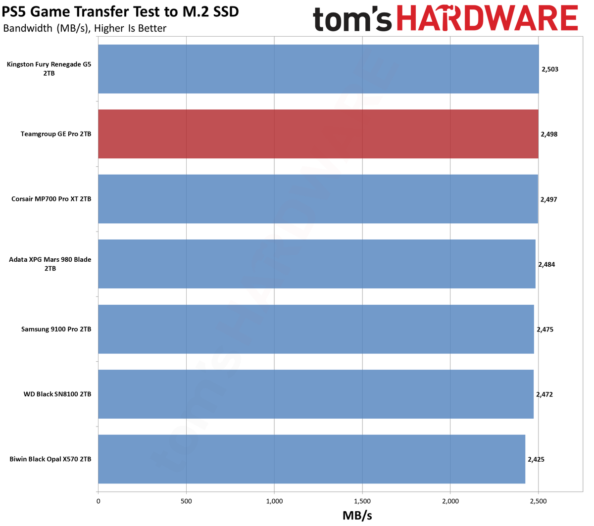 TeamGroup GE Pro 2TB SSD