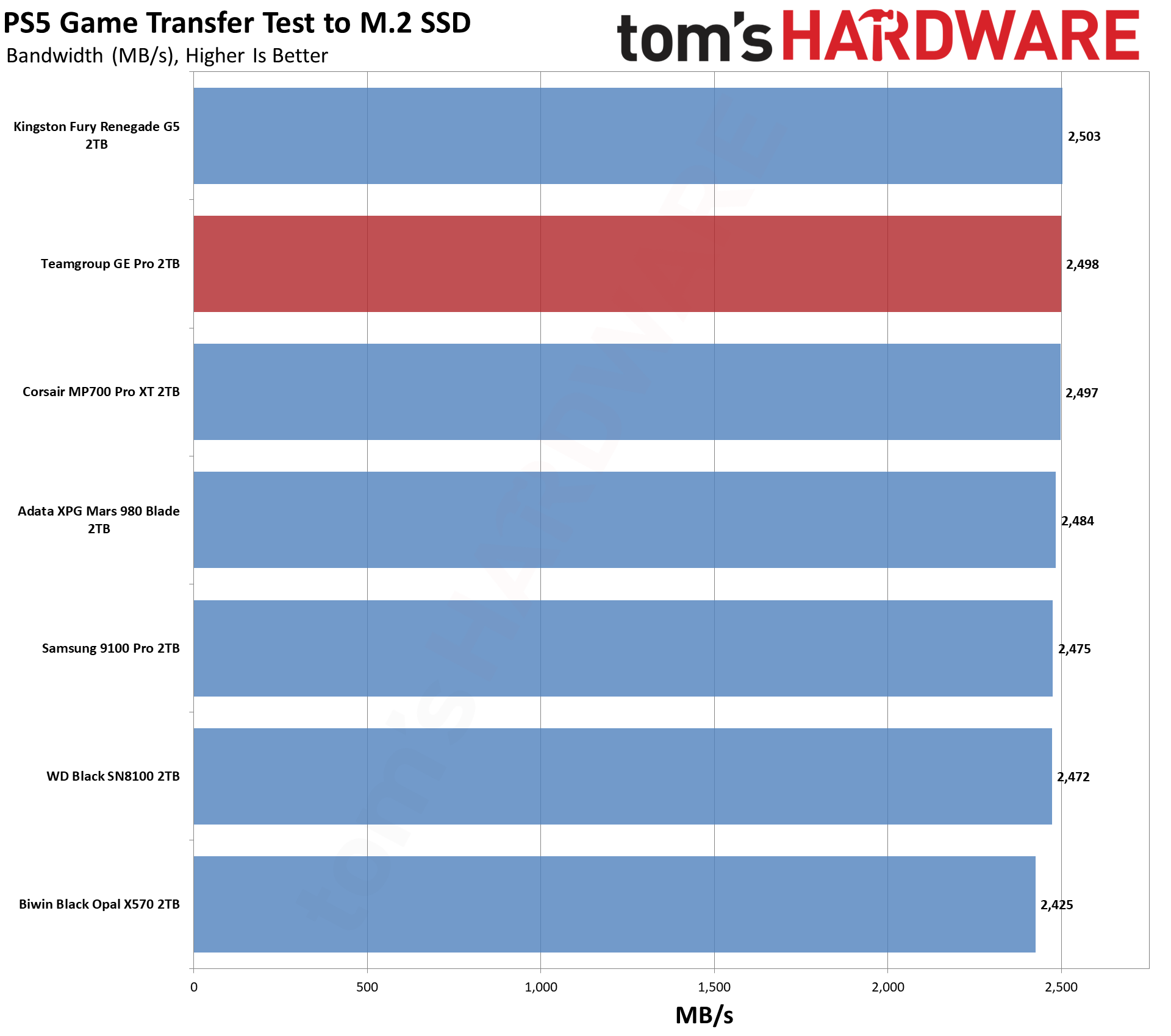 TeamGroup GE Pro 2TB SSD