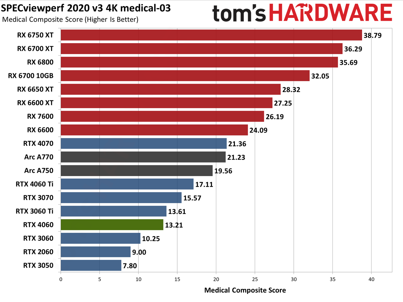 Nvidia GeForce RTX 4060 Professional Content Creation and AI Charts