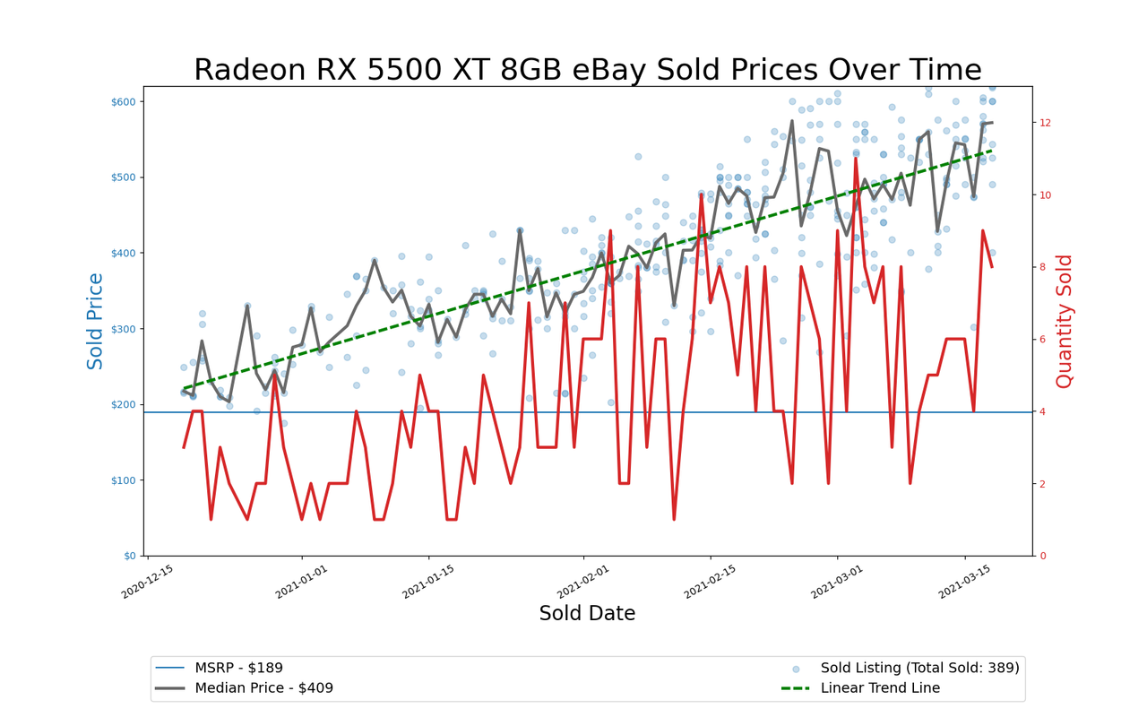 GPU Pricing Index, eBay 90-day charts