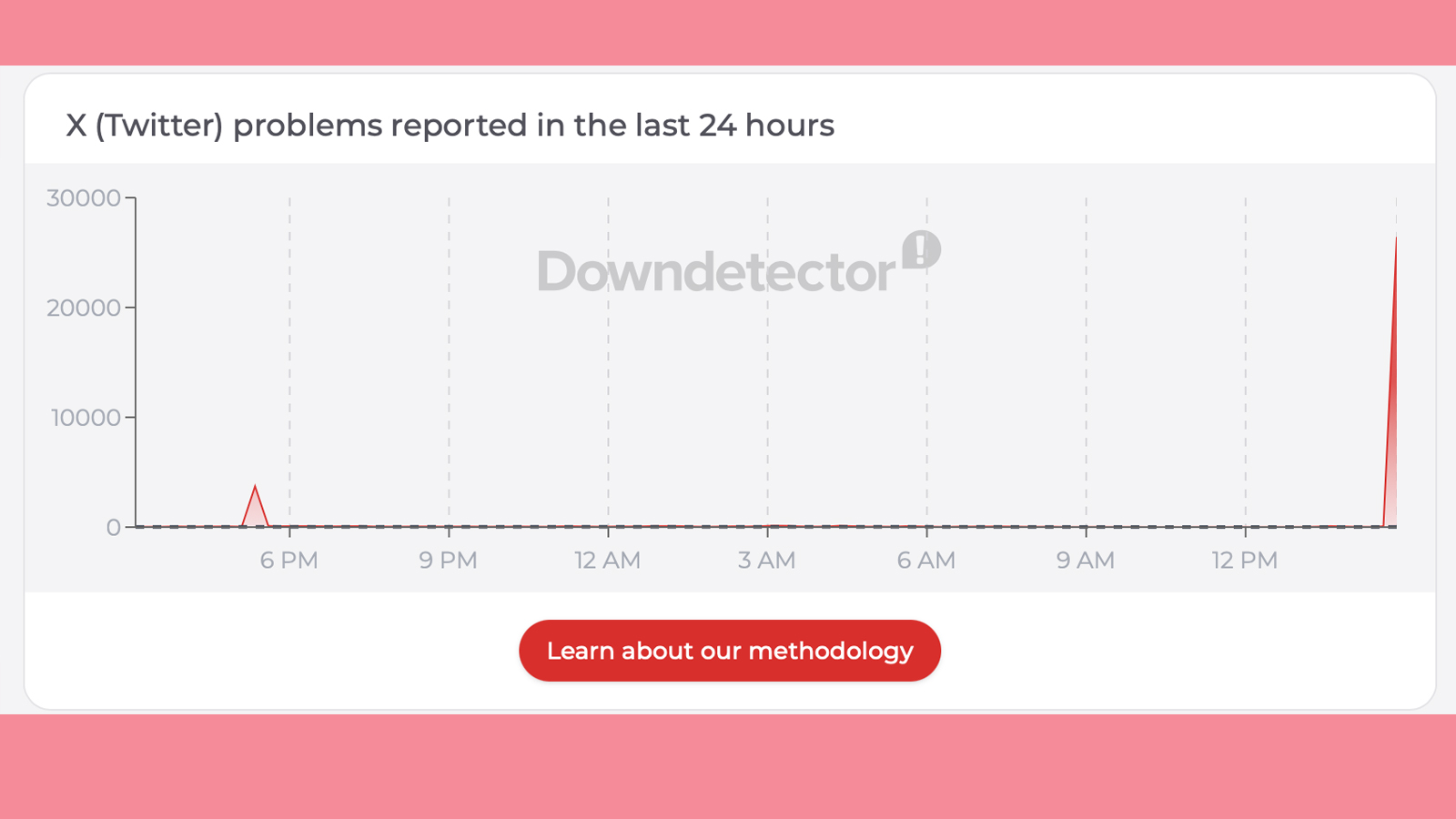 A Downdetector graph showing reported issues on X
