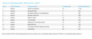 Nielsen weekly SVOD rankings - original series for March 1-7