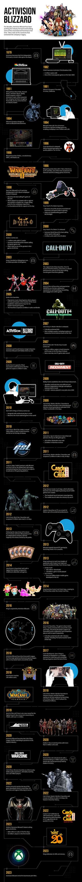 Infographic detailing Activision Blizzards 44-year history