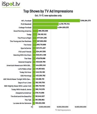 TV shows by TV ad impressions Oct. 11-17