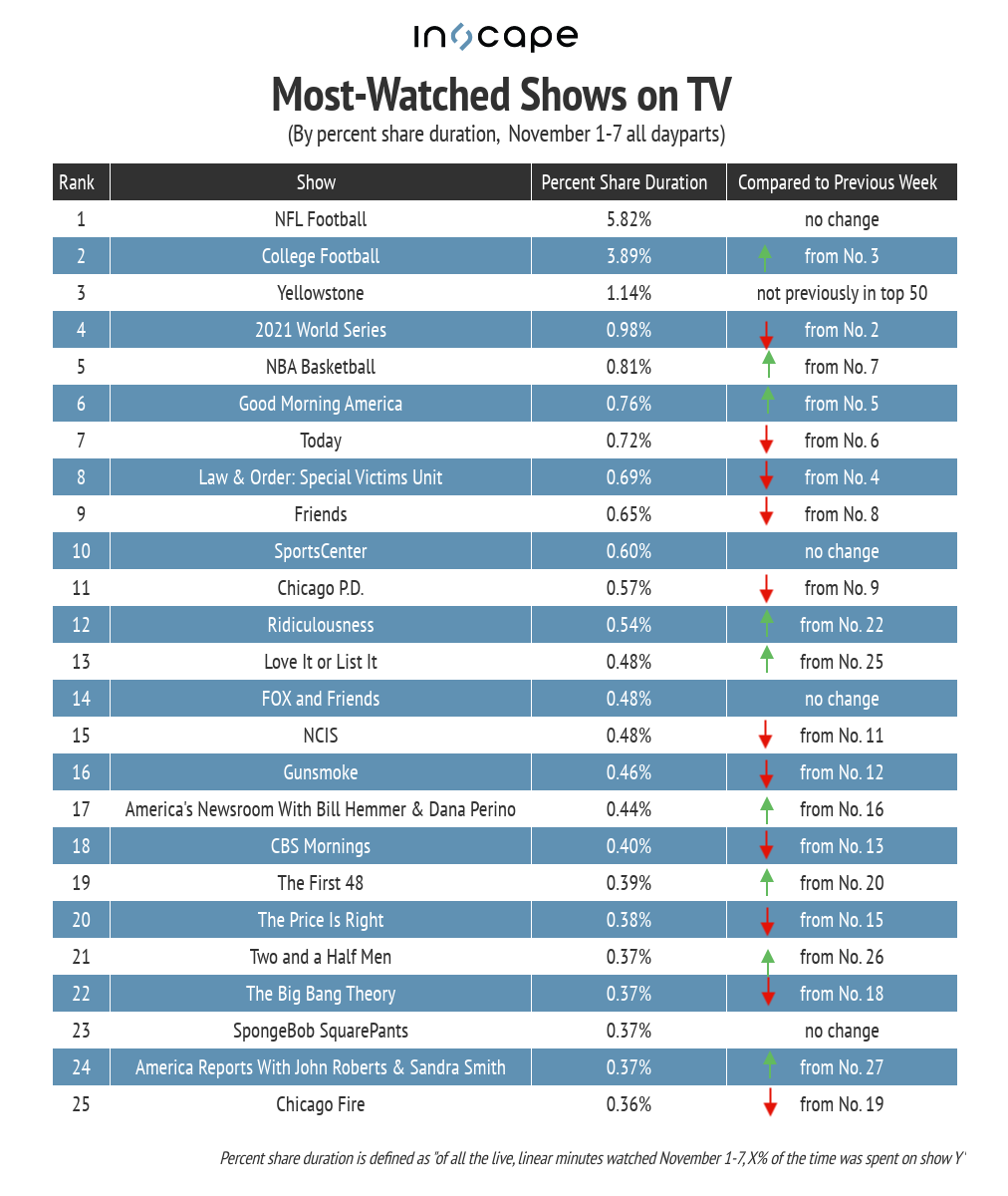 Most-watched shows on TV by percent share duration Nov. 1-7