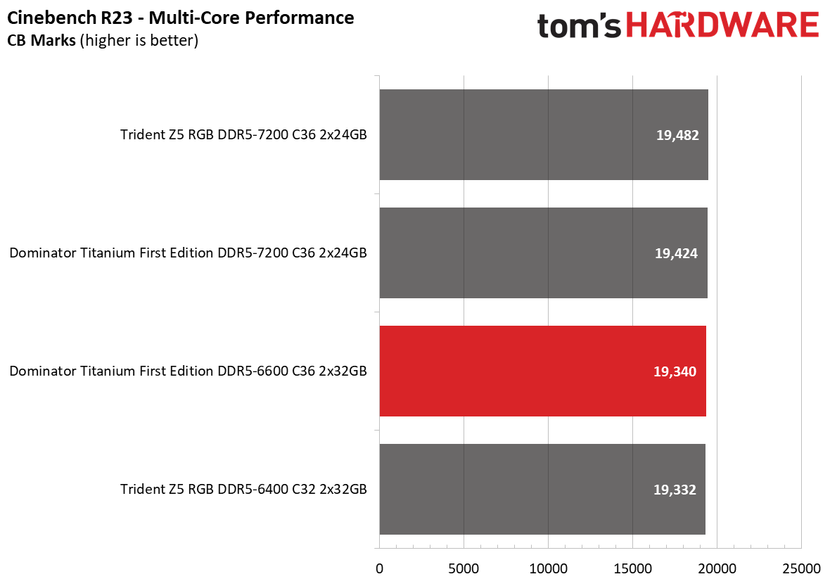 DDR5 Review