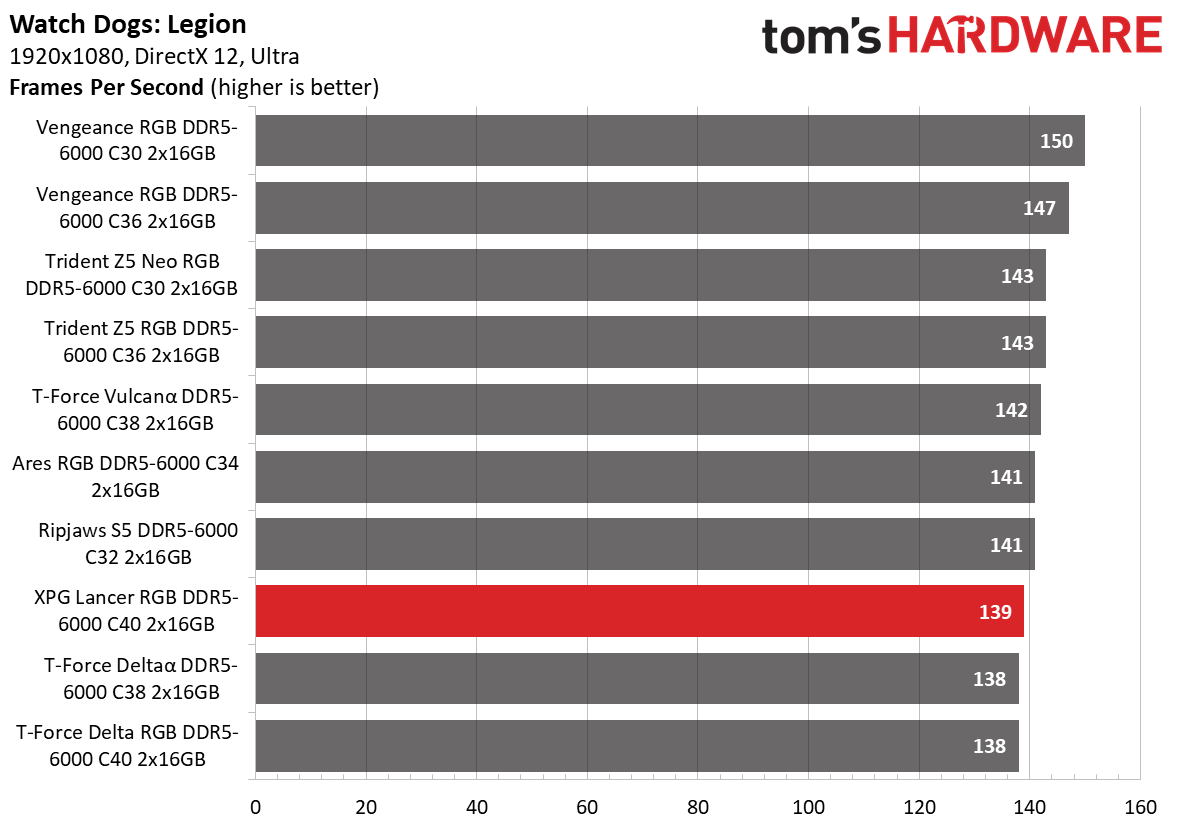 DDR5 Review