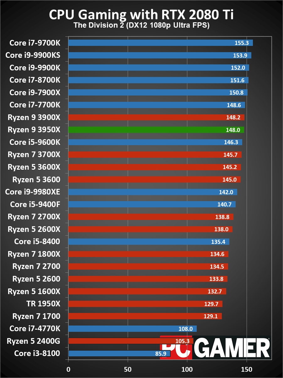 Ryzen 9 3950X gaming performance - average fps