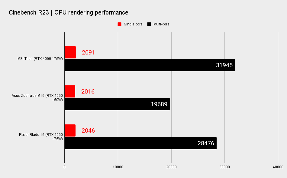 Gaming laptop benchmarks