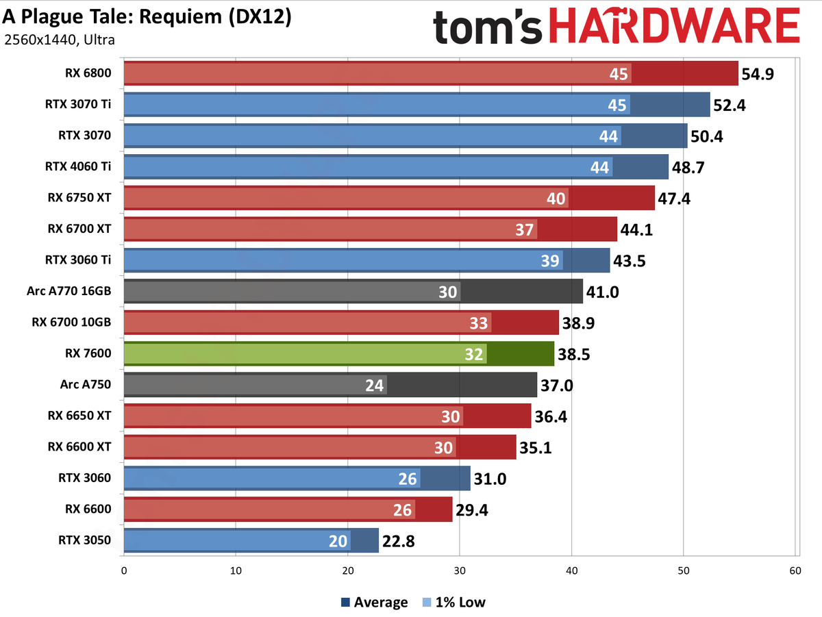 AMD Radeon RX 7600 gaming performance charts