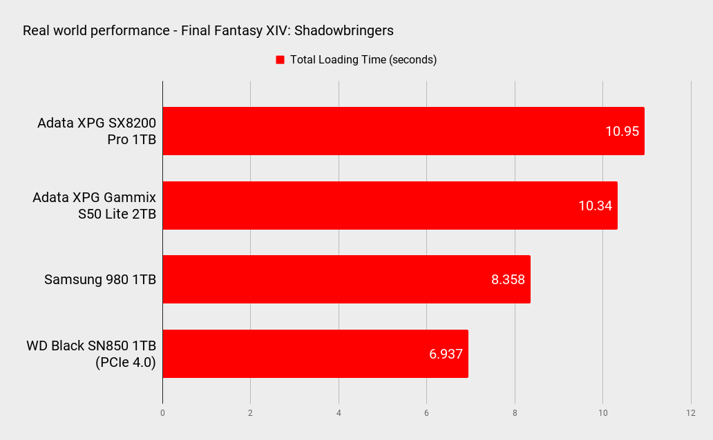Adata XPG SX8200 Pro 1TB SSD performance