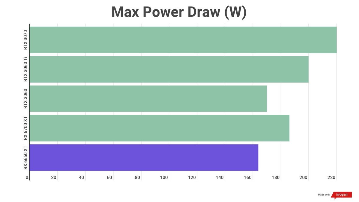 A benchmark result for the AMD Radeon RX 6650 XT