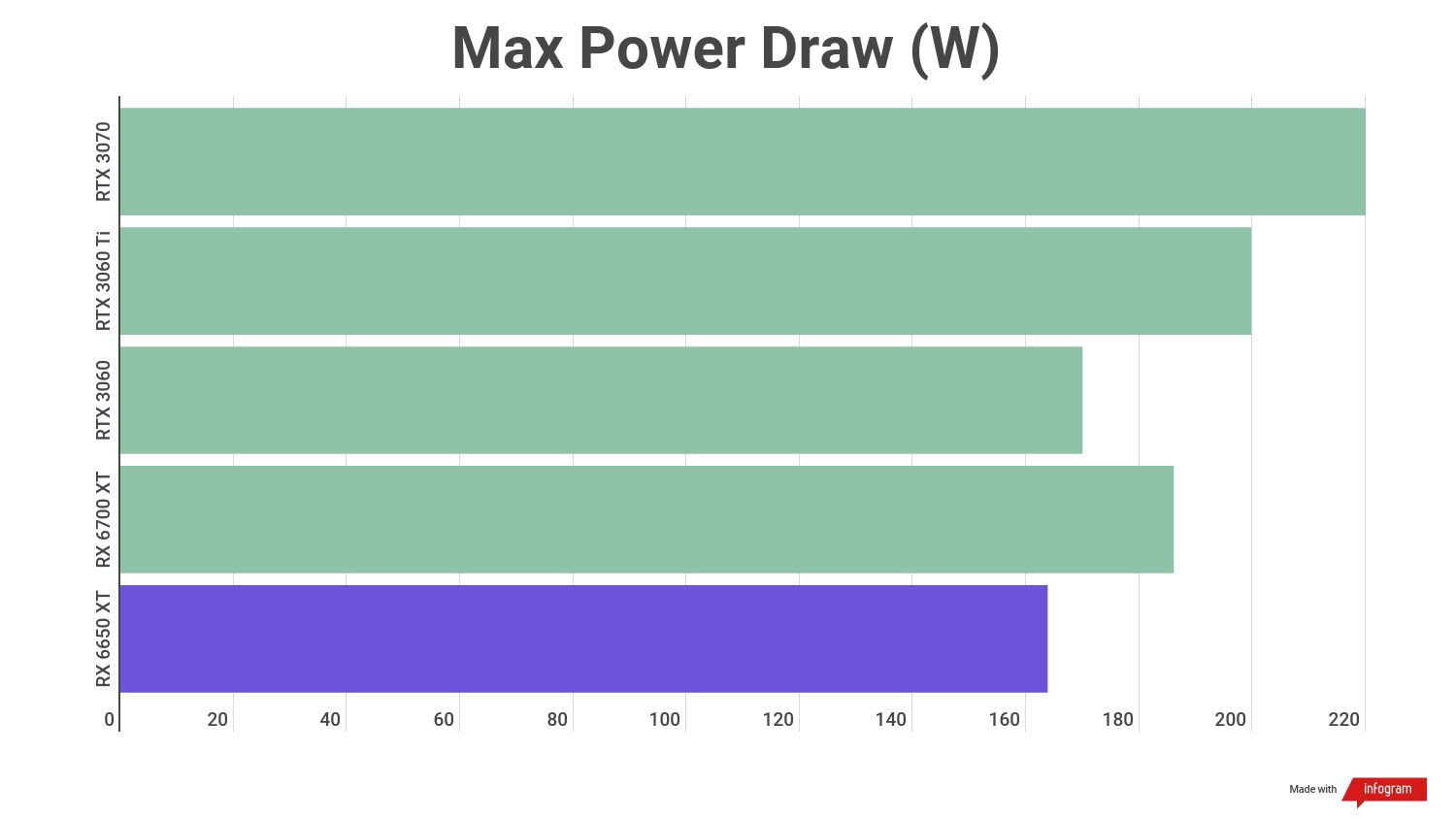 A benchmark result for the AMD Radeon RX 6650 XT