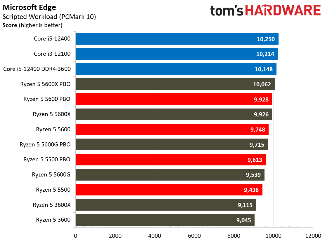 Ryzen 5 5600 5500