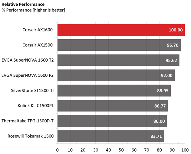 Corsair AX1600i comparison graphs.