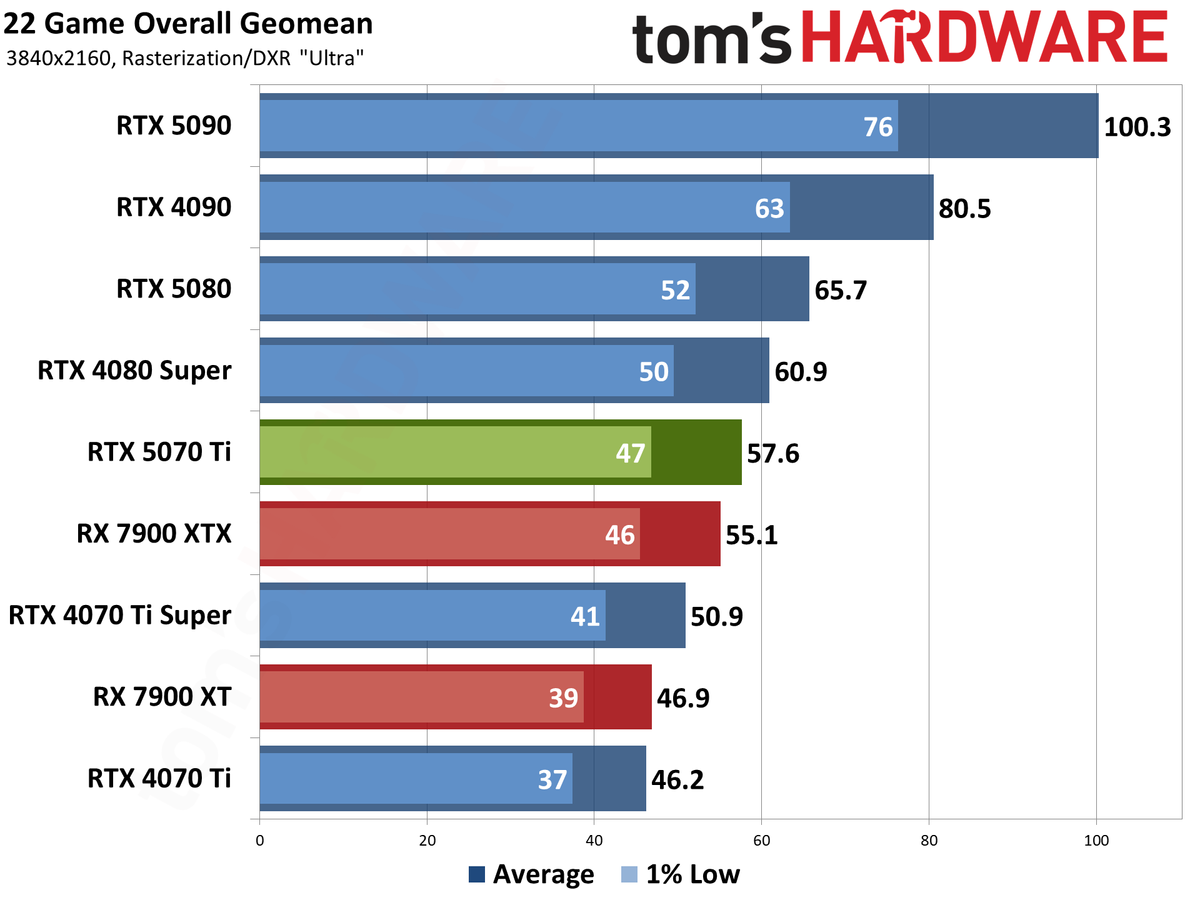 Nvidia GeForce RTX 5070 Ti / Asus RTX 5070 Ti Prime performance charts.