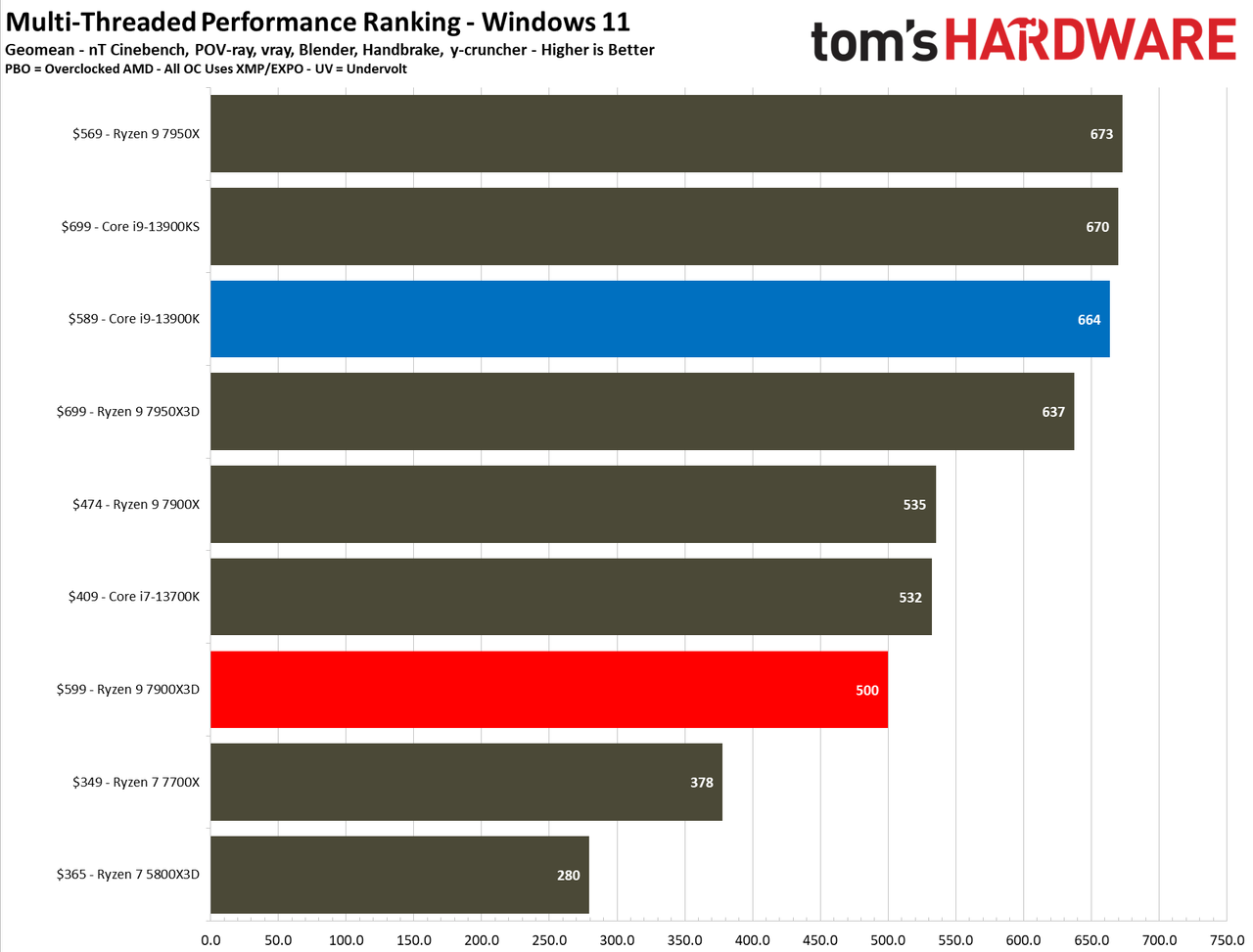 AMD Ryzen 9 7900X3D