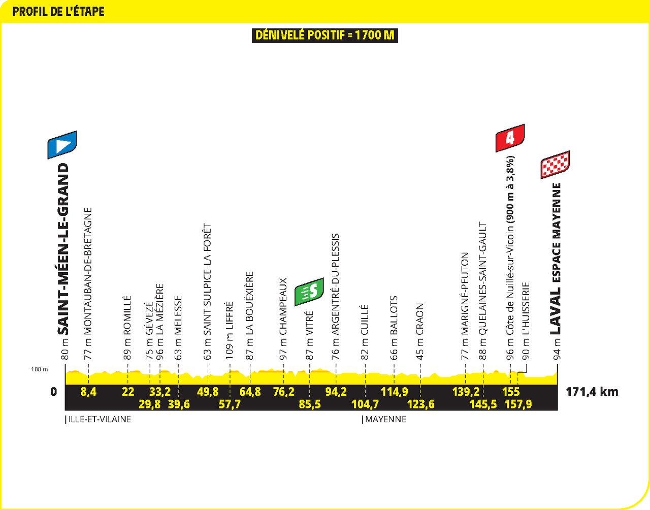 Profiles of the 2025 Tour de France stages and climbs