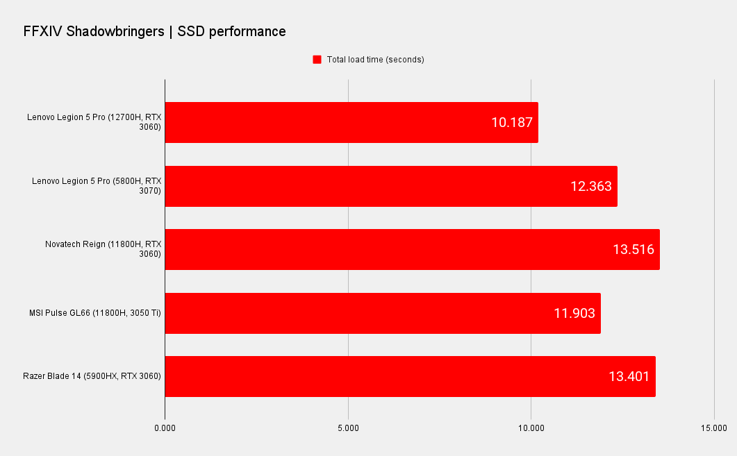 Lenovo Legion 5 Pro 16 benchmarks versus similar laptops
