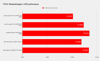 Lenovo Legion 5 Pro 16 benchmarks versus similar laptops