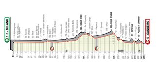 Milan-San Remo 2020 revised route
