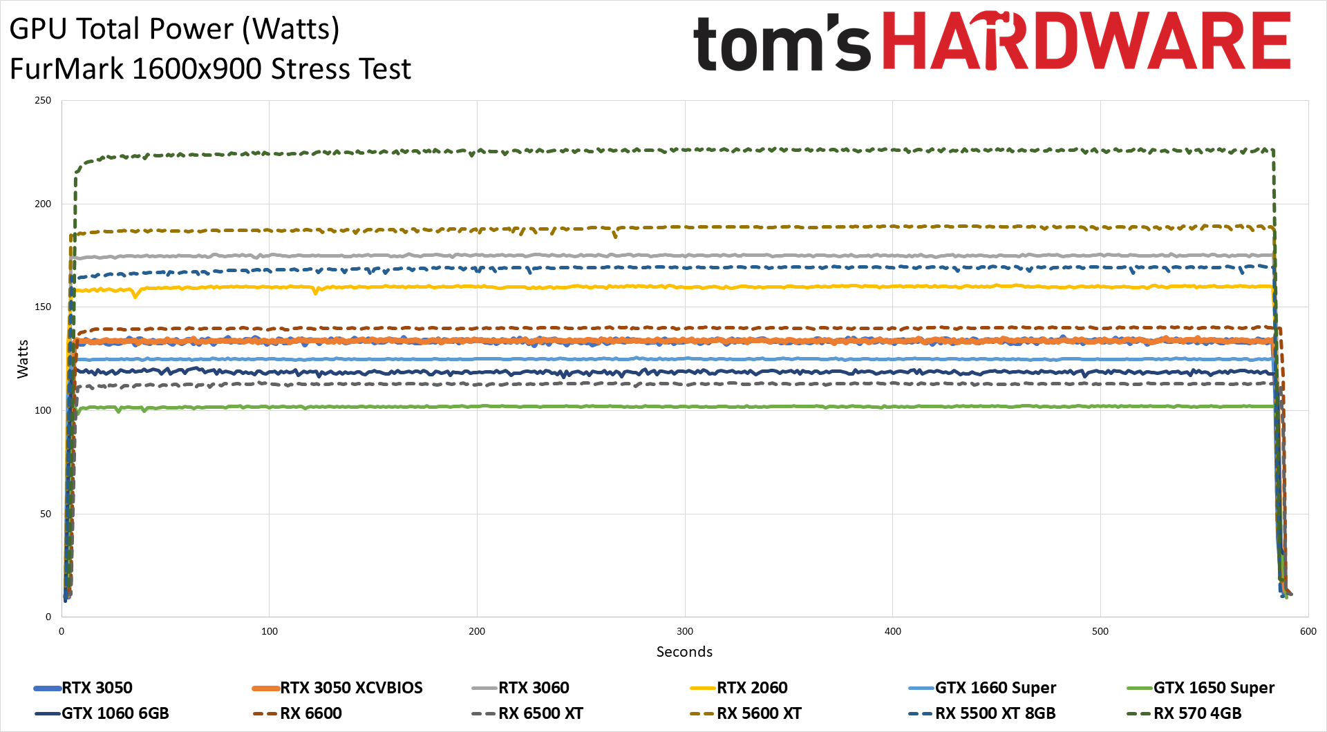 GeForce RTX 3050 Powenetics charts