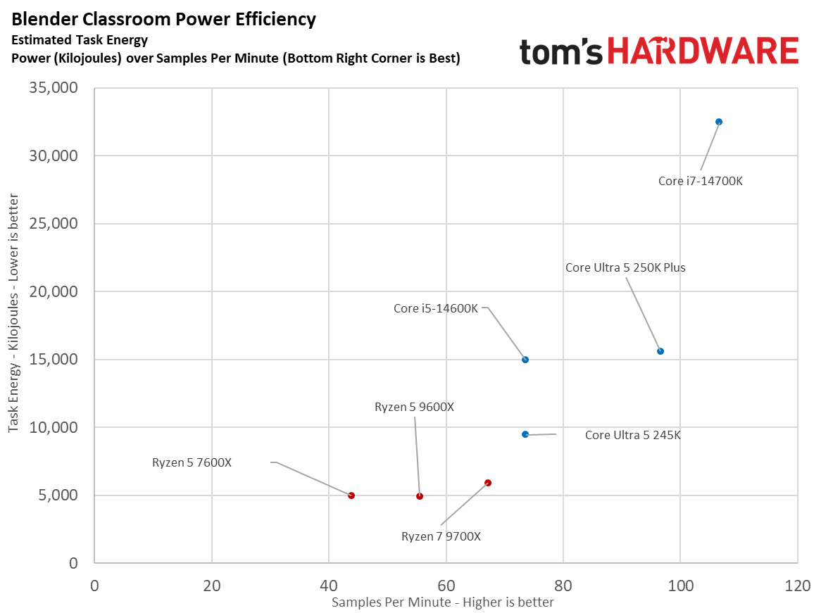 Intel Core Ultra 250K Plus vs AMD Ryzen 5 9600X power consumption and efficiency scatter-plots